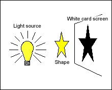 How is light created? 