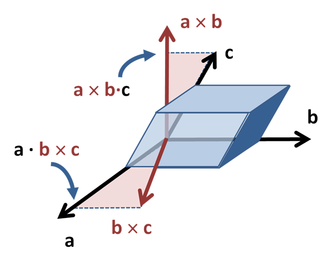 File:Parallelepiped volume - dot and cross products.png