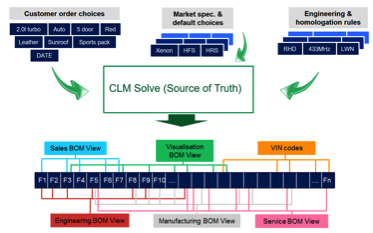 Figure 3. A passenger car example of a CLM platform where market and engineering configuration definitions guides the customer to generate a valid and complete Feature String which then drives subsequent processes. Passenger Car CLM Example.png