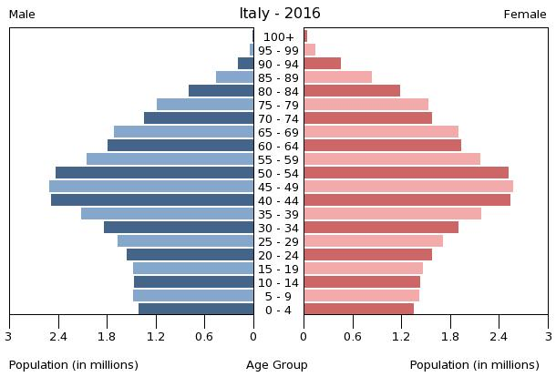 Population pyramid of Italy 2016.png