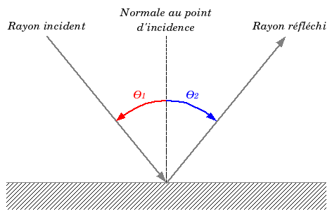 Le rayon incident arrive sur la surface et est réfléchi. Les angles d'incidence et de réflexion sont identiques.