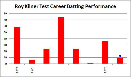 File:Roy Kilner, test career batting chart (1924-1926).png