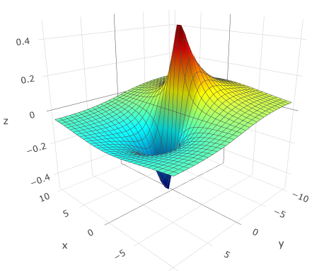 File:-y-(x^2+y^2+1) plot; BPST instanton.png