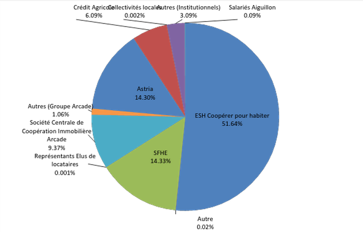 Répartition de l'actionnariat pour Aiguillon Construction