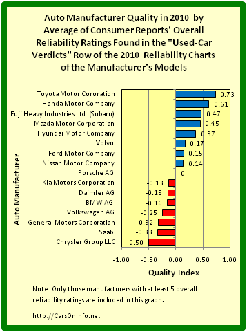 File:Car Manufacturer Quality in 2010 by Average of Overall Reliability Ratings.png