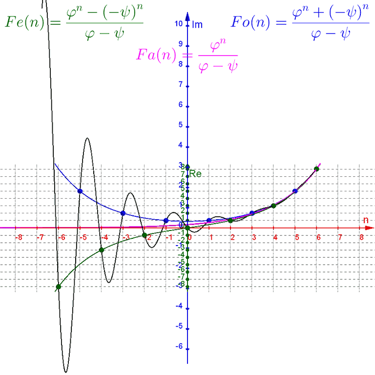 Animated turnaround of a 3D plot of Binet's formula for the Fibonacci Sequence with variations.