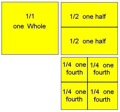 A square divided into fractions