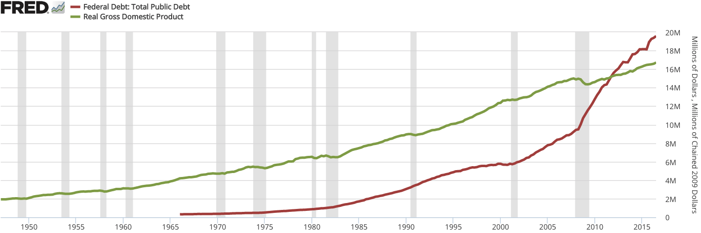 Popušta najveća brana u SAD-u - Page 2 GDP_to_Federal_debt_of_the_United_States