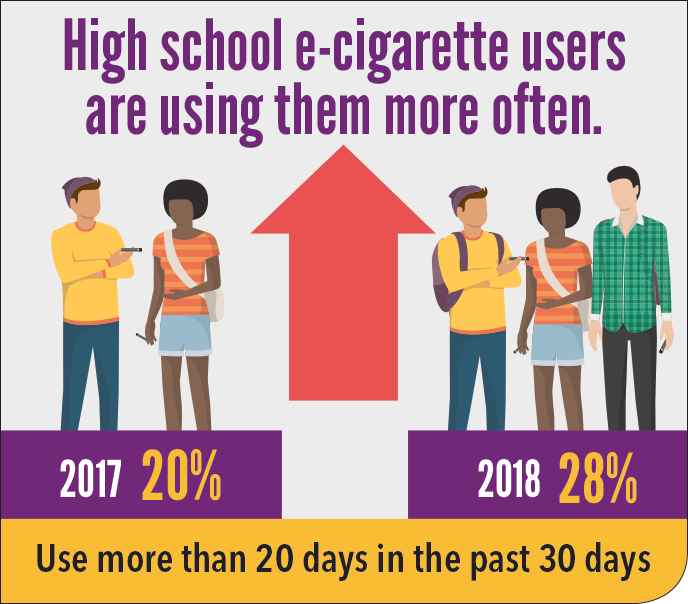 2019 Centers for Disease Control and Prevention (CDC) graphic states:High school e-cigarette users are using them more often.