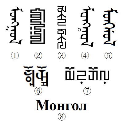 The word Mongol in various contemporary and historical scripts: 1. traditional, 2. folded, 3. 'Phags-pa, 4. Todo, 5. Manchu, 6. Soyombo, 7. horizontal square, 8. Cyrillic