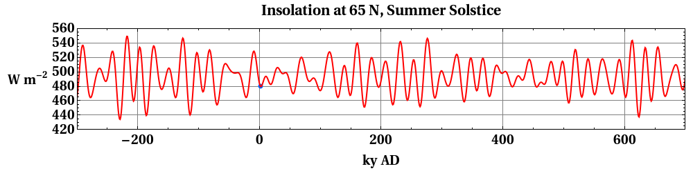 Past and future of daily average insolation at top of the atmosphere on the day of the summer solstice, at 65 N latitude.