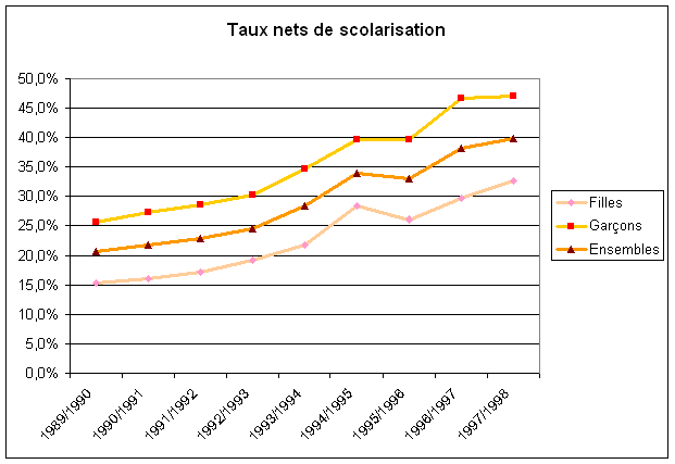 File:Taux nets de scolarisation.PNG