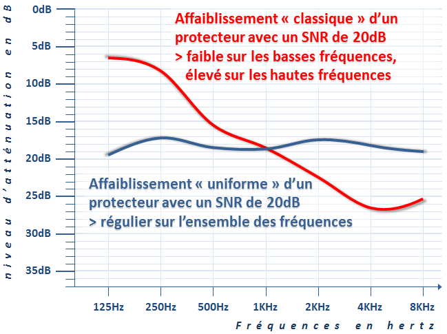 File:Affaiblissemenent classique et uniforme - protecteur auditif contre le bruit.PNG