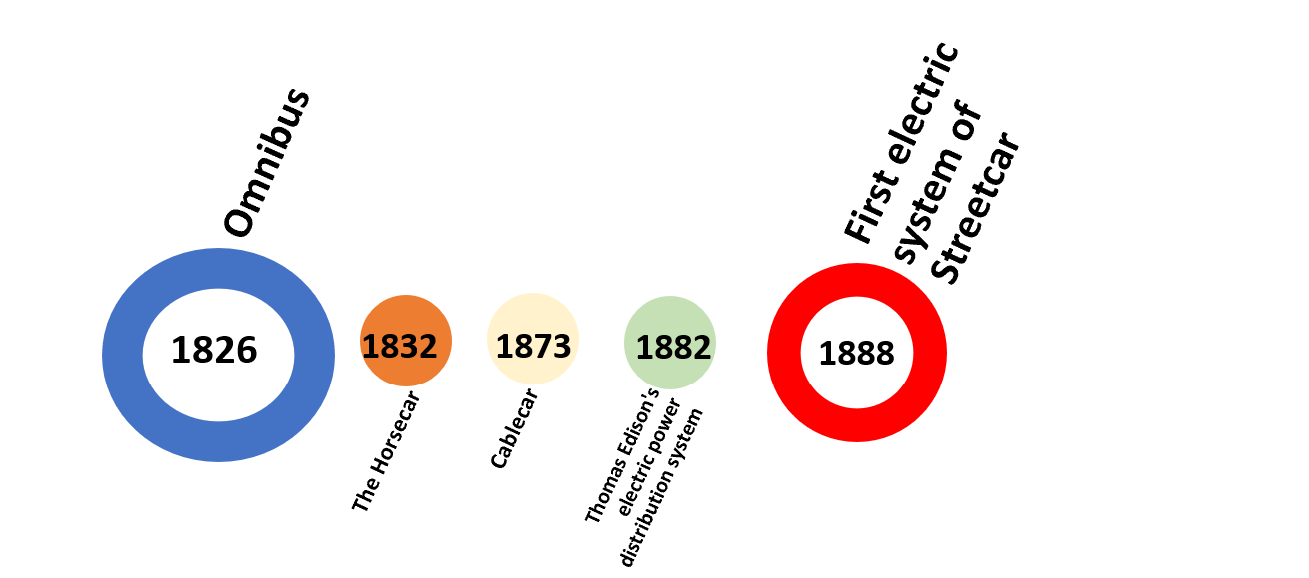 Figure 2 Timeline of Streetcar systems in US