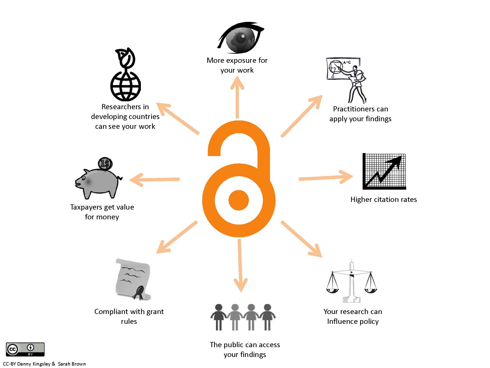 Benefits of Open Access