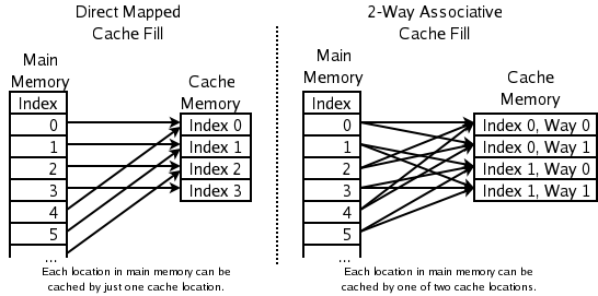 An illustration of different ways in which memory locations can be cached by particular cache locations
