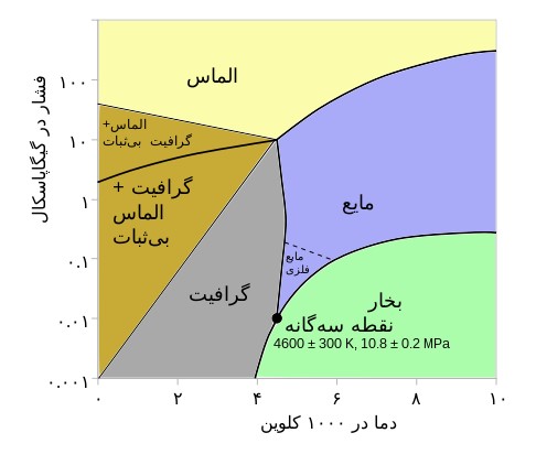 File:Carbon phase diagrams-fa.jpg