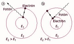 Emisión y absorción de energía en forma de cuantos al pasar de una órbita a otra