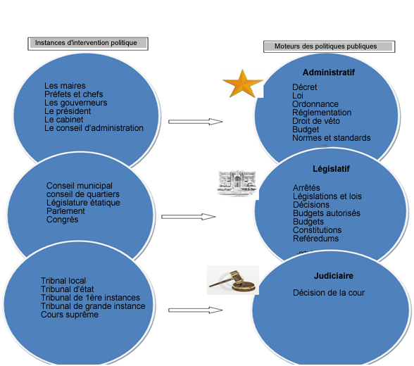 Relation entre plaidoyer et politique publique