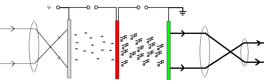 link= II, III і IV пристрої використовують мікроканальной пластини для посилення. Фотони з затемненій джерела ввести лінзу об'єктива (зліва) і вдарити фотокатод (сіра плита). Фотокатода (що негативно упереджено) випускає електрони, які прискорюються до більш високої напруги мікроканальной пластини (червоний). Кожен електрон викликає кілька електронів звільнитися від мікроканальной пластини. Електрони притягуються до люмінесцентних екраном високої напруги (зелений). Електрони, що потрапляють на люмінесцентний екран змушують люмінофор виробляти фотони світла у видимій області екрану через окулярів.