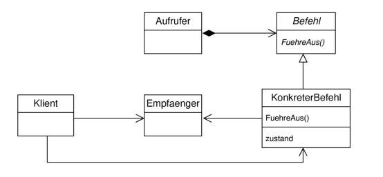 UML-Klassendiagramm