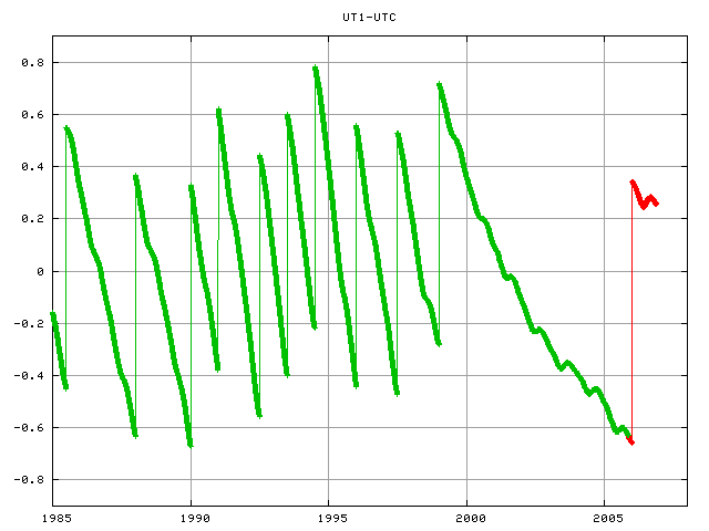 File:Leapsecond.ut1-utc.png