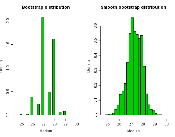 Introduction to Bootstrapping in Statistics with an Example - Statistics By  Jim