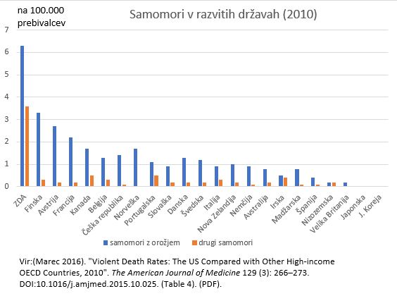 File:Samomori v razvitih državah.jpg