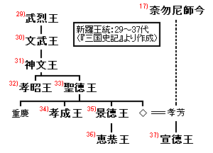 神文王