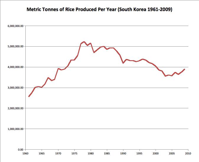 File:South Korean Rice Production 1961-2009.jpg