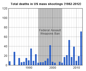 [Image: Total_deaths_in_US_mass_shootings.png]