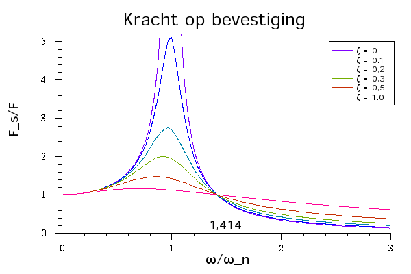 kracht op bevestiging over aandrijvende kracht