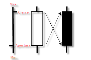 Gráfica 1. Construcción de una vela japonesa. La primera barra es un gráfico de barra, el segundo una vela japonesa al alza y la última una vela japonesa a la baja.