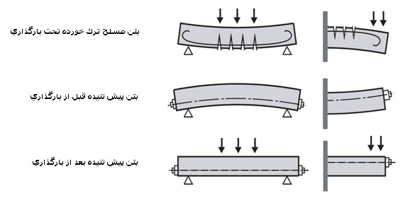 File:پیش تنیدگی.jpg