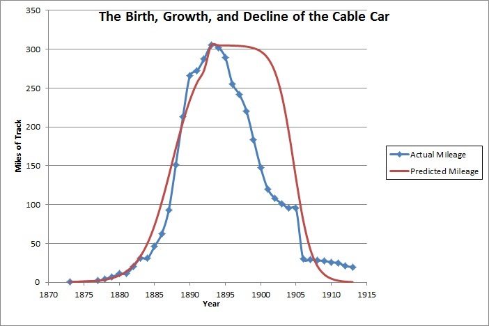 File:Actual and Predicted Mileage of Cable Cars.jpg