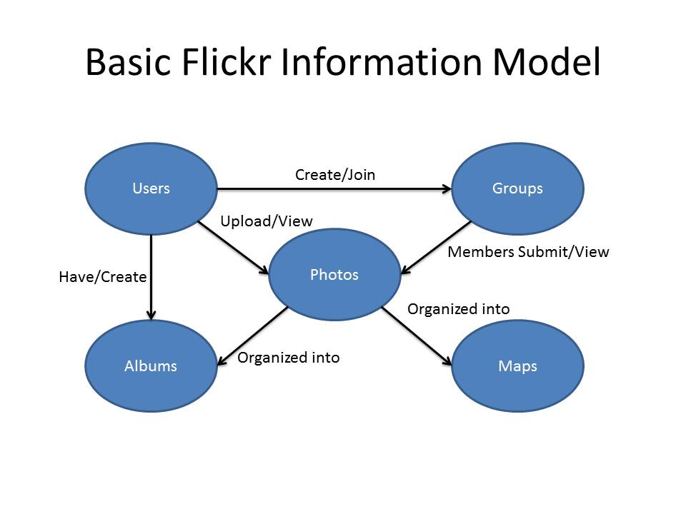 Information modeling