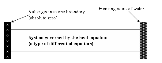 File:Bounday value problem for a rod.PNG