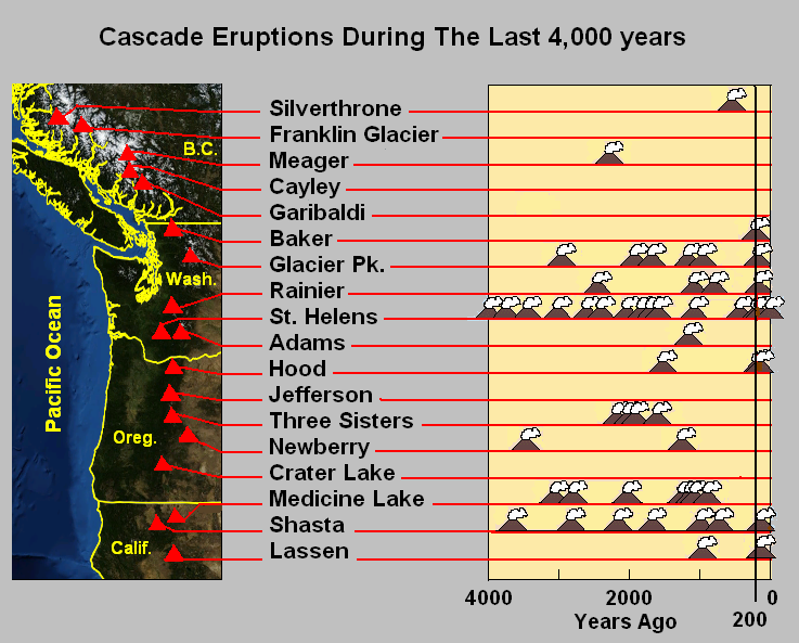 Cascade eruptions during the last 4000 years.png