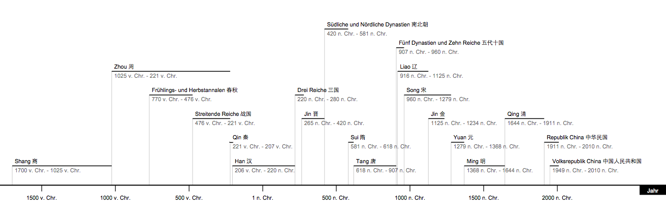 Datei:china History Timeline German.png – Wikipedia