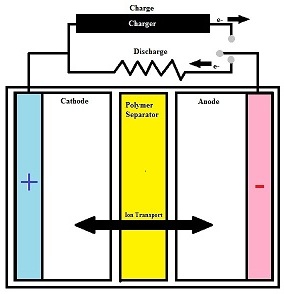 Diagram of a battery with a polymer separator