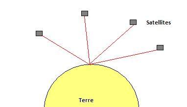 Disposition des satellites caractérisant un bon coefficient GDOP