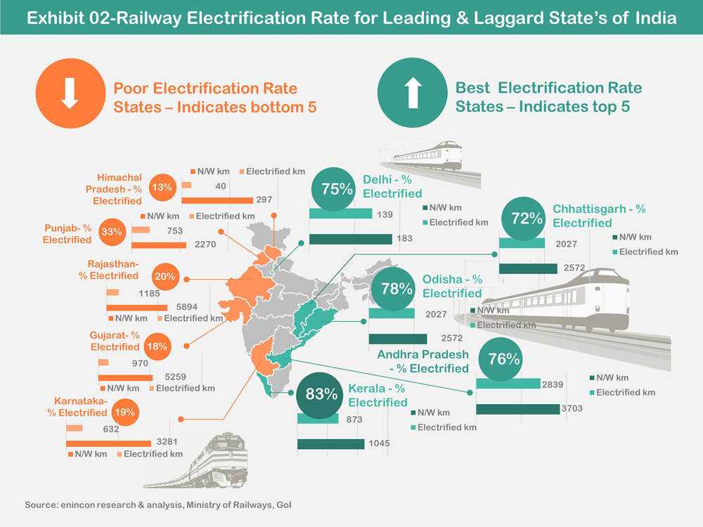 Railway_Electrification_Rate_for_Leading_%26_Laggard_State%E2%80%99s_of_India_2018.png