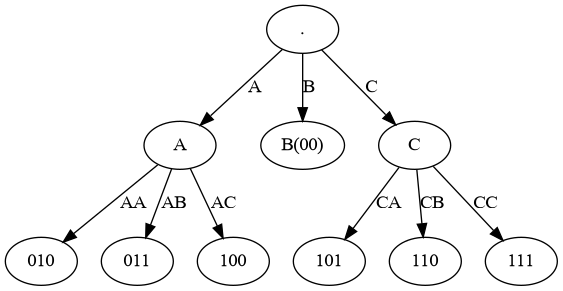 File:Ternary Tunstall Tree.png