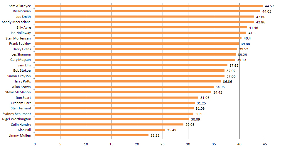 Winning percentage - Wikipedia