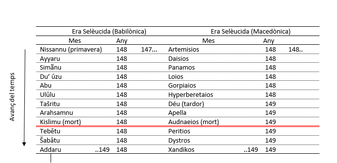 Dues dates diferents per a un mateix fet