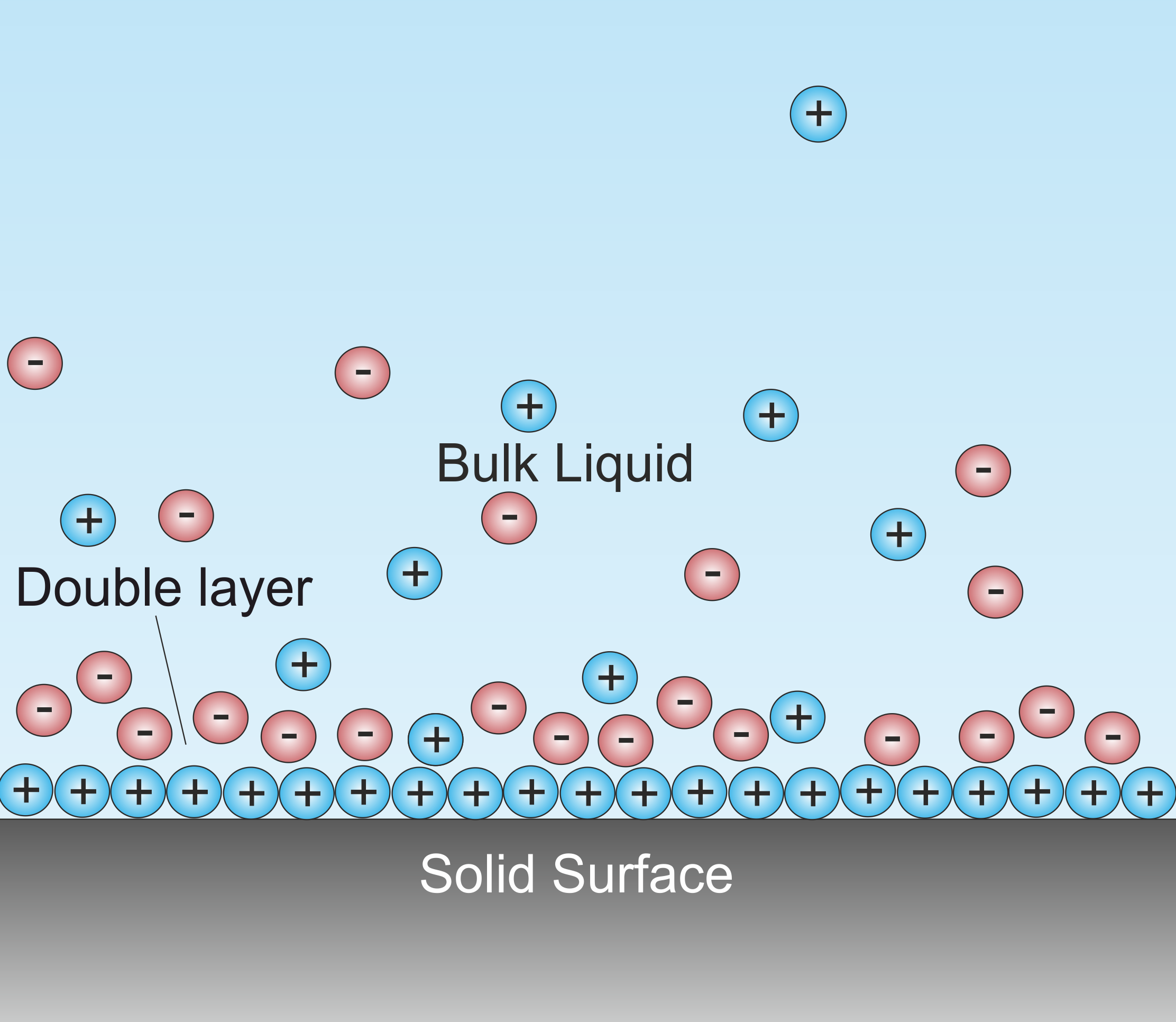 Optimizing ionic strength of interfacial electric double layer for