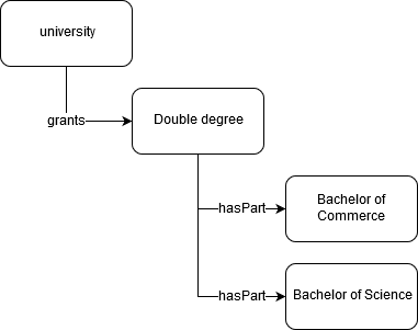 Double degree model3