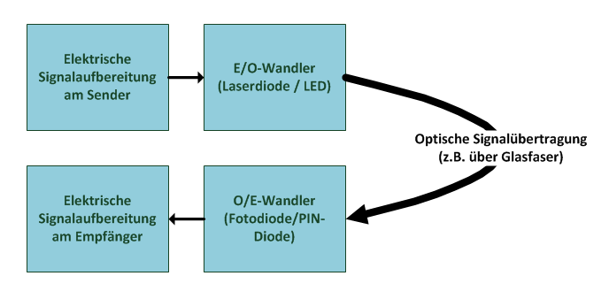 File:Grundprinzip der optischen Datenübertragung.PNG