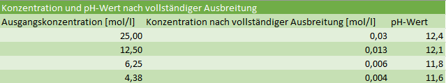 NaOH Konzentrations- und pH-Werte Tabelle der Verdünnungsreihe nach vollständiger Ausbreitung