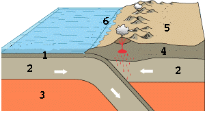 Convergenza tra una placca oceanica e una placca continentale. 1) Crosta oceanica 2) Litosfera 3) Mantello 4) Crosta continentale 5) Arco continentale 6) Fossa oceanica.